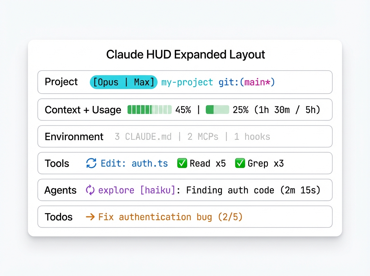 Claude HUD displaying all elements in expanded layout including project info, context bar, usage limits, tools, agents, and todos